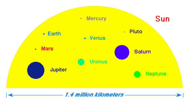 our solar system masses