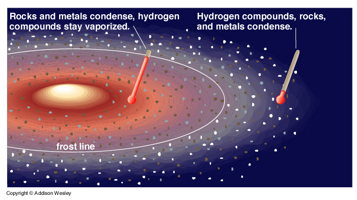 difference between a solar system and solar nebula