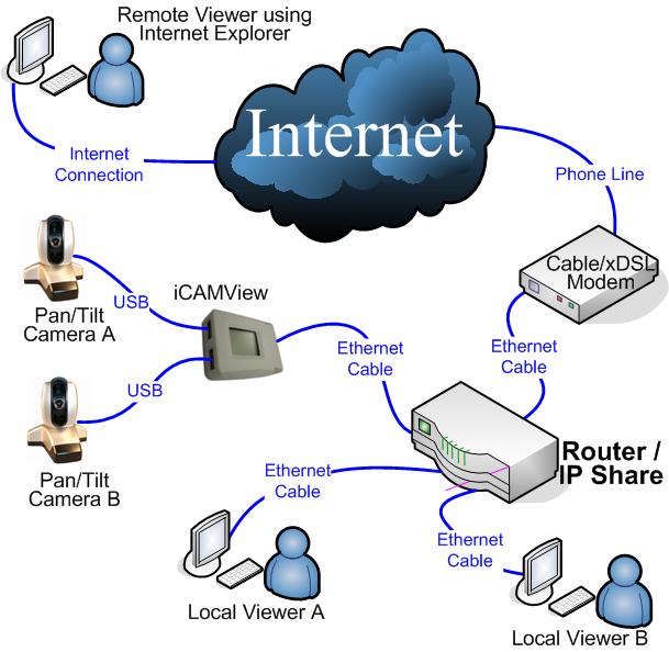 Pc Router