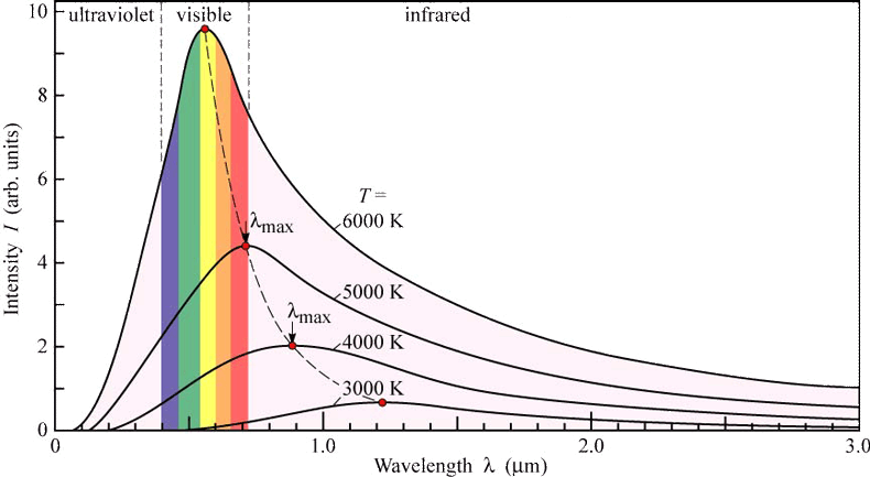 light intensity plancks constant equation