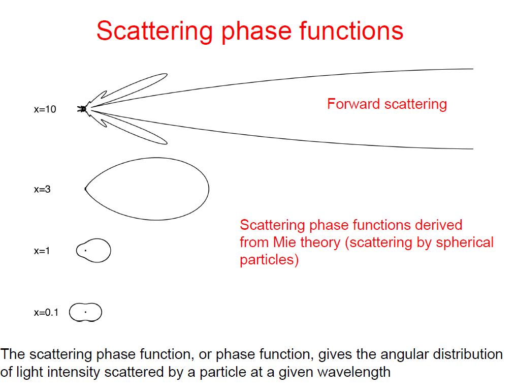 Derivation of Scattering