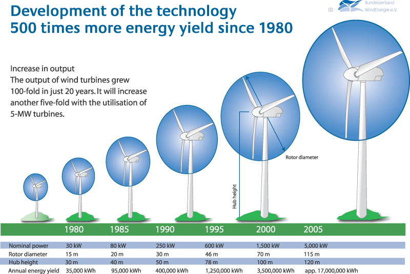 High Power Density in Wind Turbines