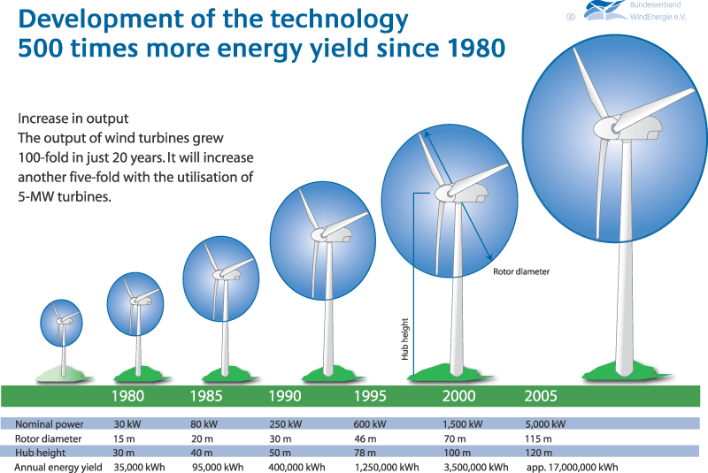 Typical wind power output versus wind speed.