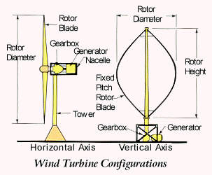 horizontal wind turbine design